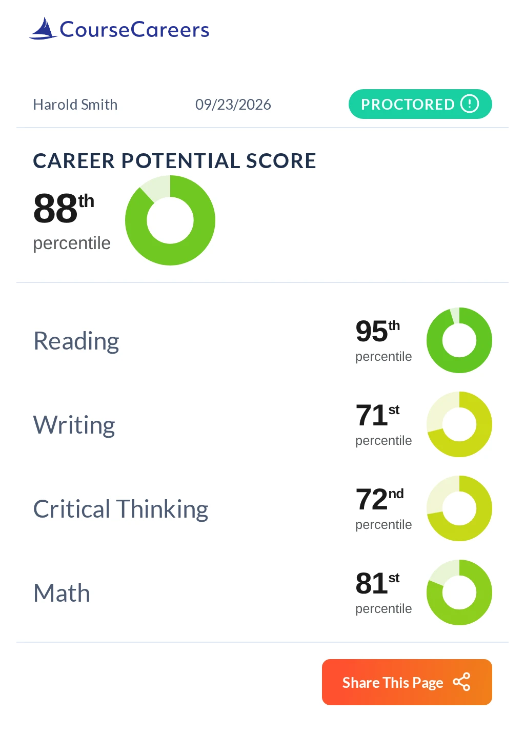 Example CPT results page showing a candidate's Career Potential Score and section percentiles