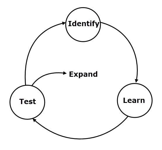A New Model for Higher Education