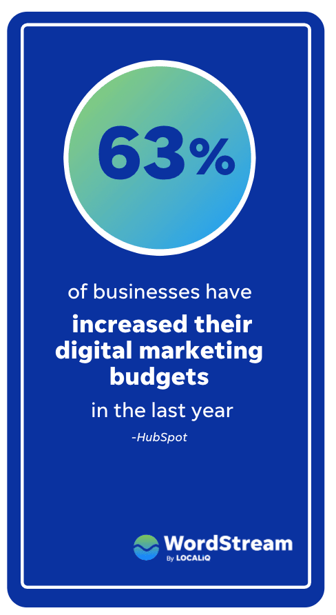 Digital Marketing statistics - 63% of businesses have increased their digital marketing budgets